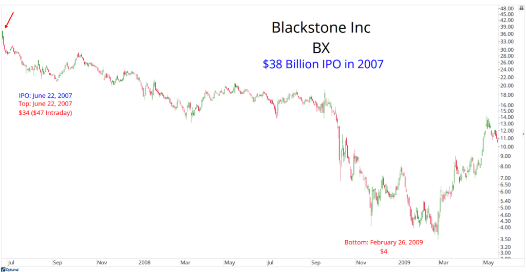 Line graph showing Blackstone Inc's stock price from June 2007 IPO at $34, peaking at $47, then dropping to $4 by February 2009. The tone suggests volatility.
