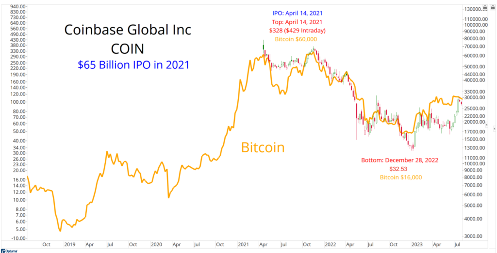 Graph showing Coinbase stock (brown line) from 2018 to mid-2023. Peaks at IPO at $328 in April 2021, low at $32.53 in December 2022. Bitcoin price (orange line) included.
