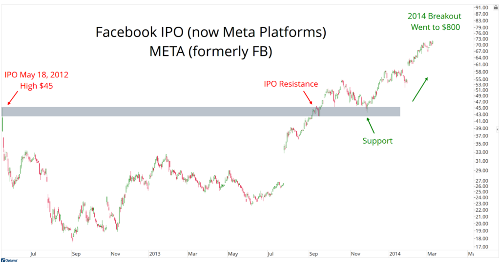 Line graph showing Facebook's IPO in May 2012 at $45 and its rise to $800 by 2014. Key points: IPO resistance, support area, and breakout.