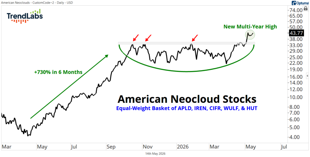 Stock chart for American Neocloud Stocks shows a significant rise of 730% over six months, reaching a new multi-year high. The chart features a line graph with fluctuations, red arrows marking recent peaks, and annotations highlighting key events. Stock labels APLD, IREN, CIFR, WULF, and HUT below.