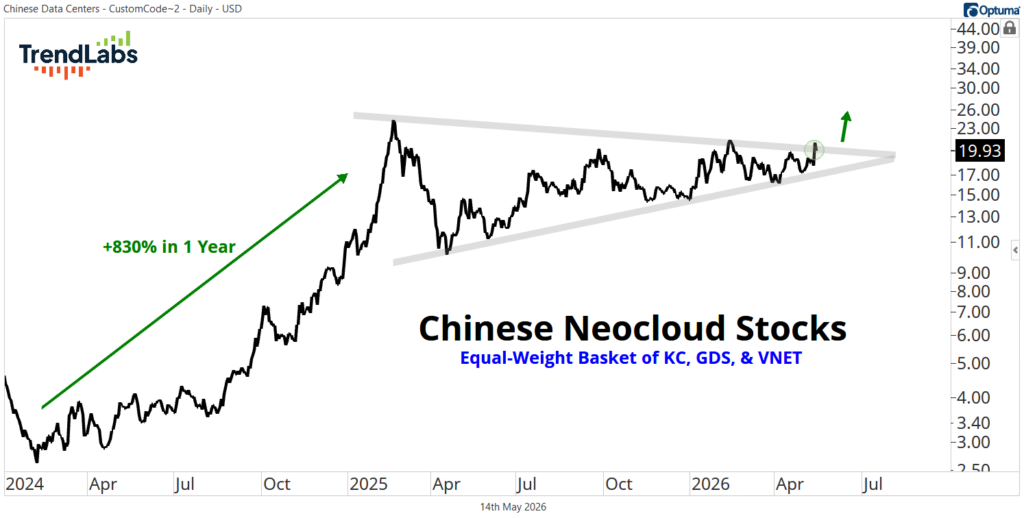 Line chart of Chinese Neocloud stocks from 2024 to 2026 with a sharp 830% rise in one year. Triangle pattern ending with an upward arrow, suggesting growth. Text reads 'Chinese Neocloud Stocks: Equal-Weight Basket of KC, GDS, & VNET.'
