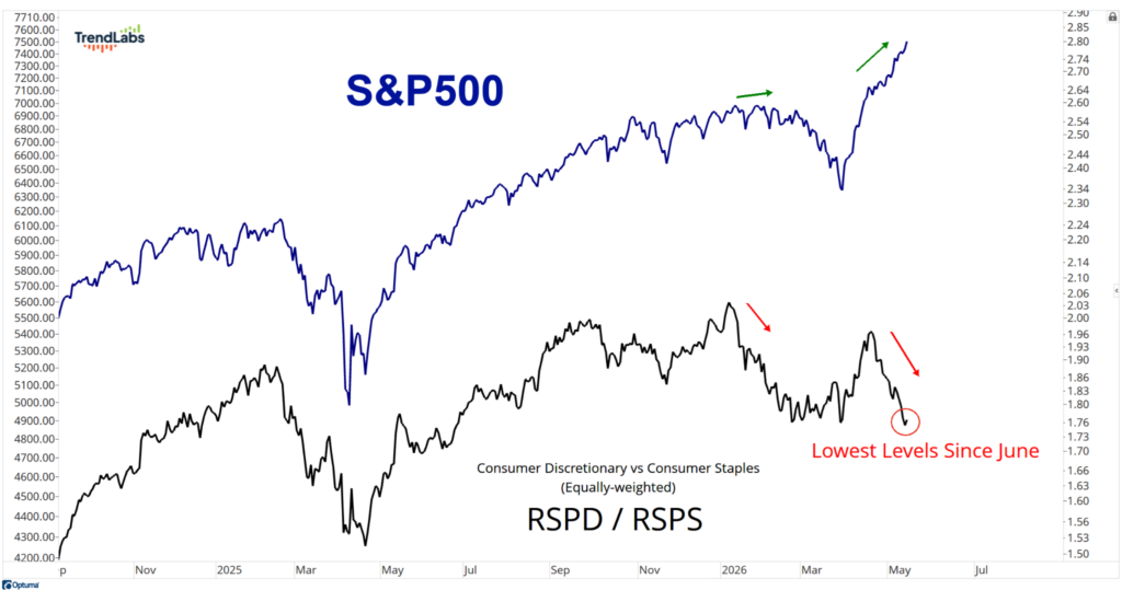 Graph showing S&P 500 trends and RSPD/RSPS ratio from 2024 to 2026. S&P 500 line in blue rising sharply, ratio line in black dropping to lowest since June.