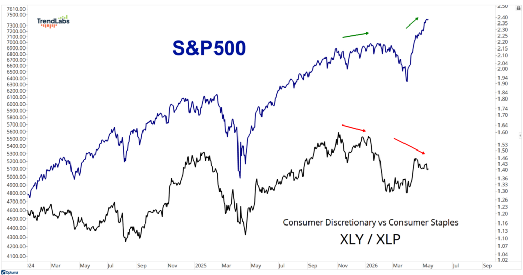 Line graph showing S&P 500 (blue) rising, contrasting with a fluctuating XLY/XLP ratio (black) decreasing, marked by green and red arrows.