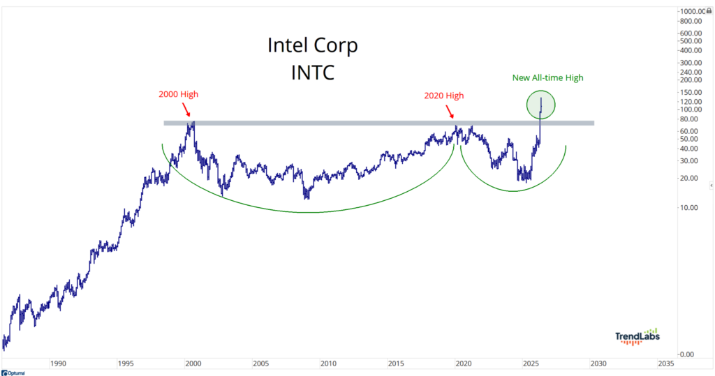 Line chart showing Intel Corp's stock price from 1990 to 2025. Notable highs at 2000, 2020, and a new all-time high in 2025 with a cup-and-handle pattern.