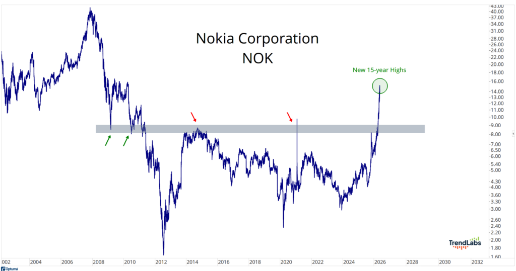 Line chart showing Nokia Corporation stock prices from 2002 to 2028. The recent surge reaches 15-year highs, marked with a green circle.