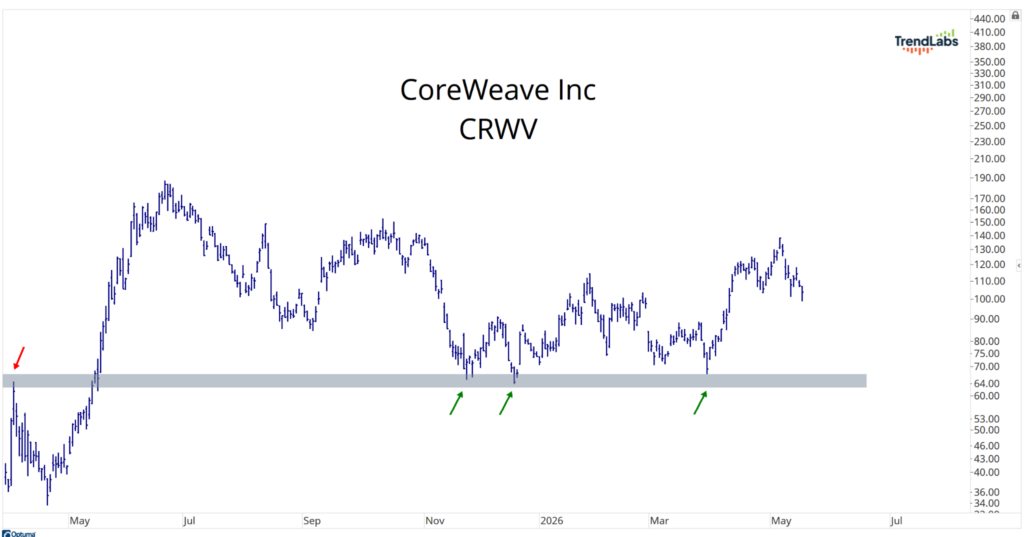 Stock chart of CoreWeave Inc (CRWV) from May to July, with fluctuating trends. Gray horizontal support line, red and green arrows marking key points.