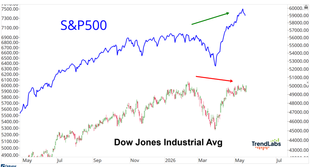 Line graph comparing S&P 500 and Dow Jones trends. S&P 500 line in blue with upward trend. Dow Jones in red, horizontal trend