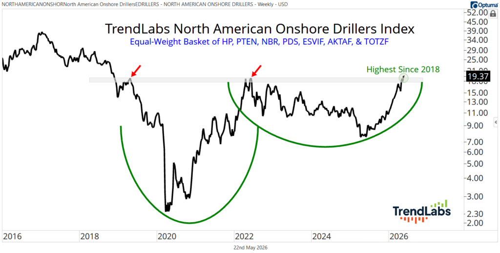 TrendLabs North American Onshore Drillers