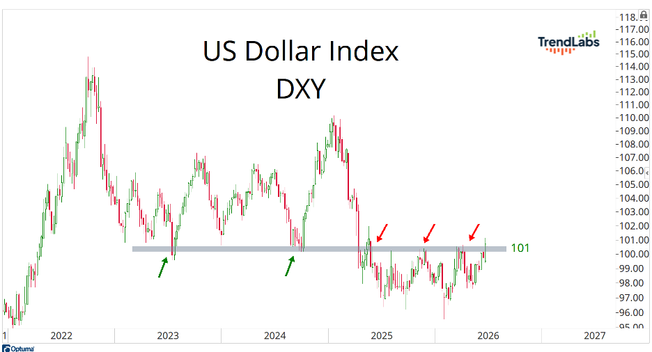 US Dollar Index