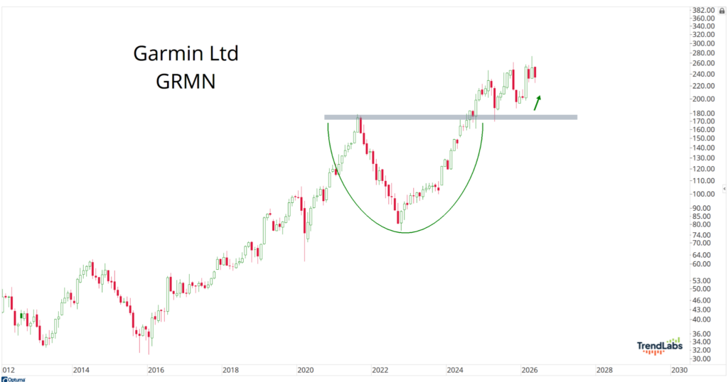 Stock chart of Garmin Ltd (GRMN) from 2012 to 2026 shows a reverse cup-and-handle pattern. An upward trend indicated by an arrow near 2026.