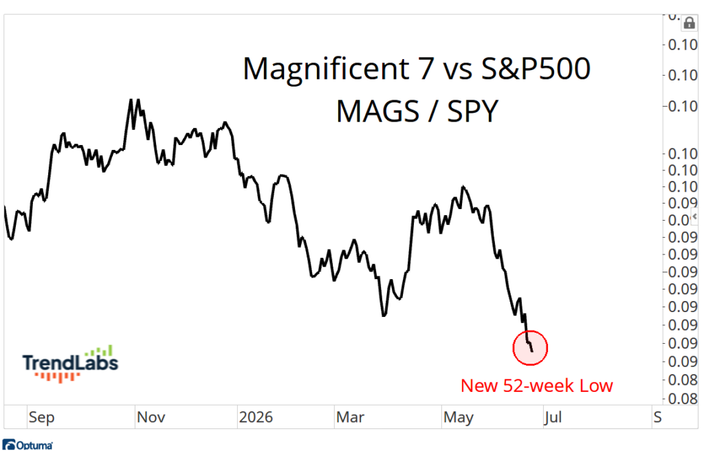 MAGS / SPY