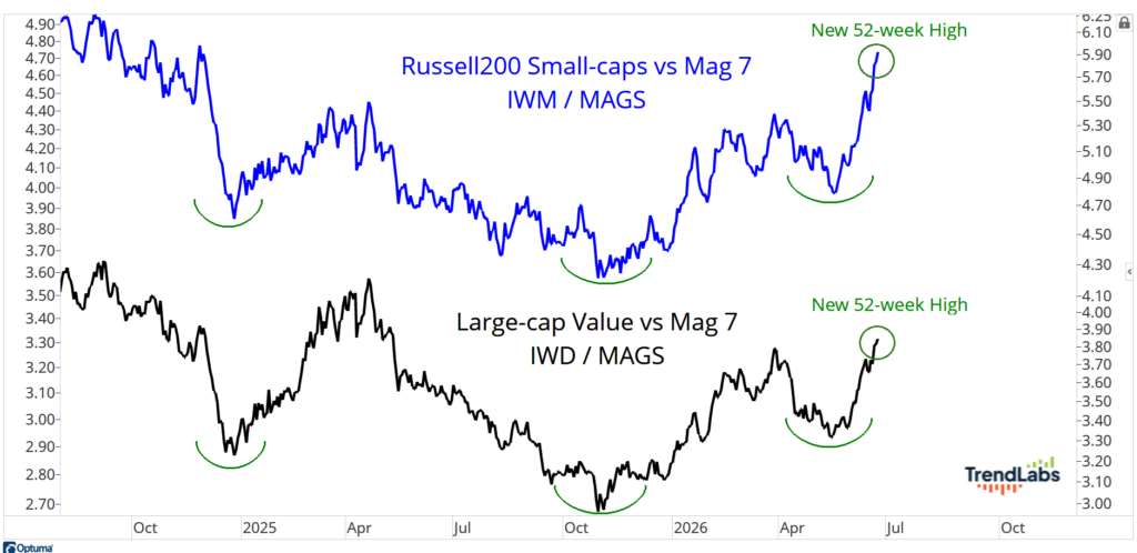 IWM / MAGS bs Mag 7