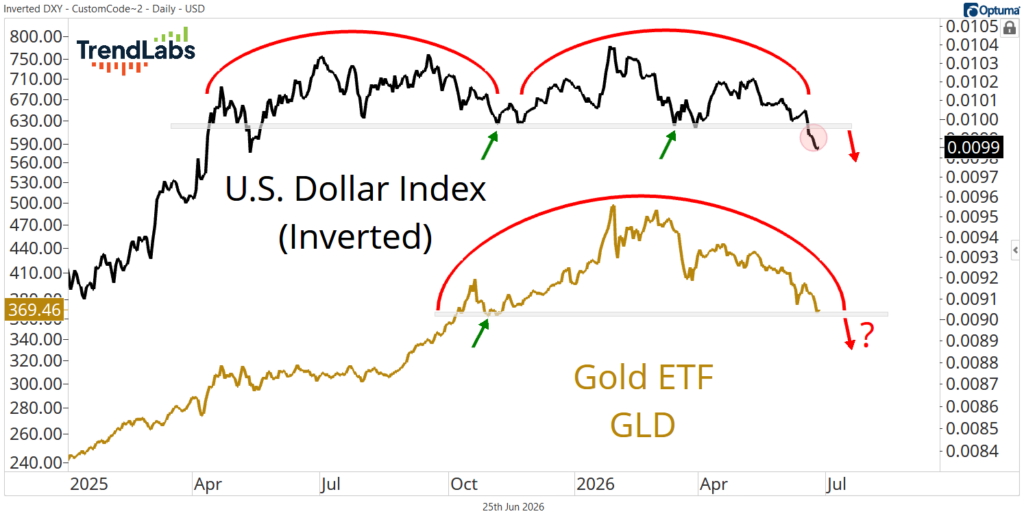 U.S. Dollar Index(Inverted) vs Gold ETF