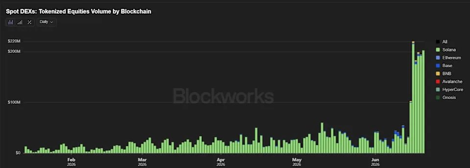 Spot DEXs: Tokenized Equities Volume by Blockchain