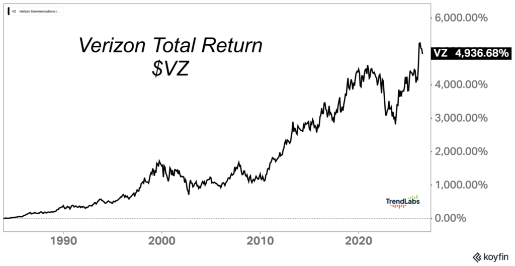 Verizon Total Return