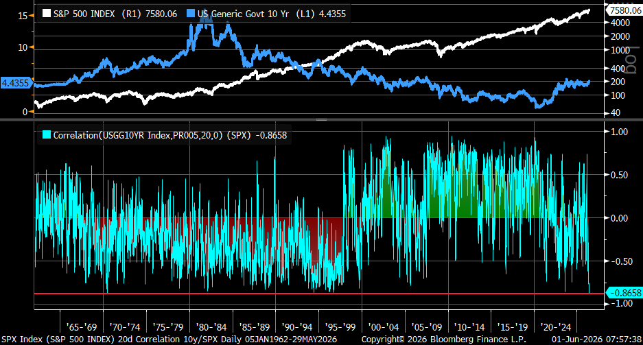 Line graph comparing the S&P 500 Index and US 10-Year Treasury yield from 1962 to 2026. Shows strong negative correlation with fluctuating values.