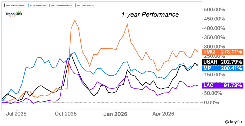 Line graph showing 1-year performance of five stocks from July 2025 to June 2026. Orange (TMQ) leads at 273.11%; purple (LAC) is lowest at 91.73%.