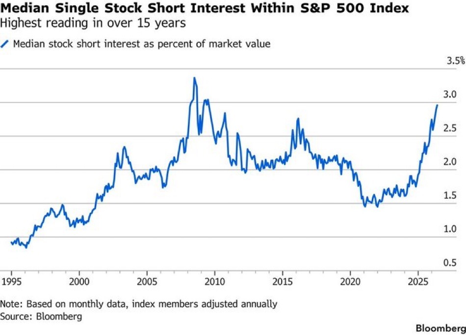 Line graph showing median single stock short interest within S&P 500 from 1995 to 2025. Peaks in 2008 and recent high in 2023 at 3%.