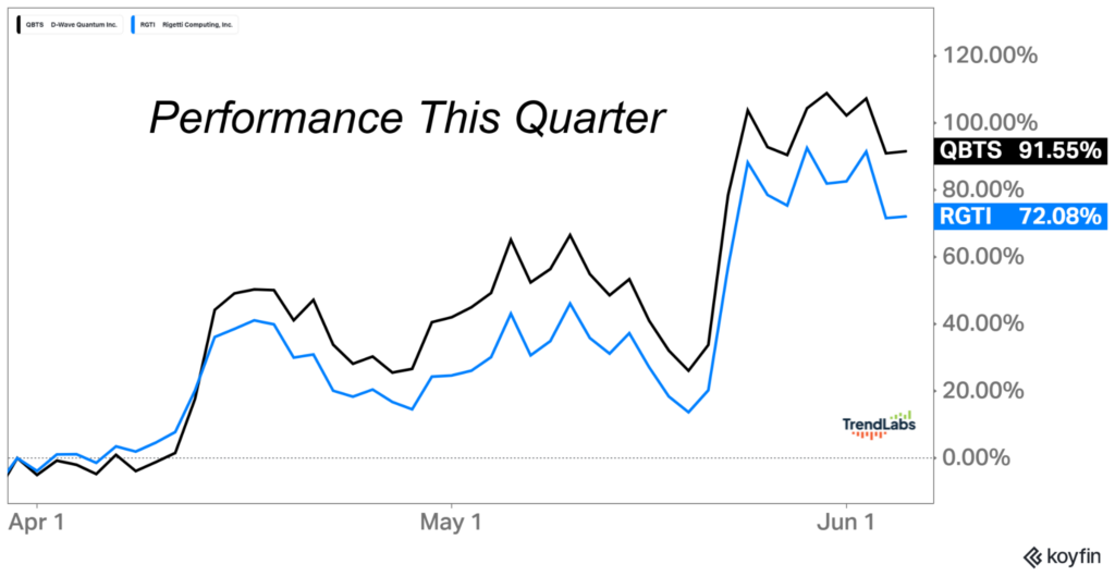 Line graph titled "Performance This Quarter," showing two lines representing QBTS (black, 91.55%) and RGTI (blue, 72.08%), rising sharply in early June.