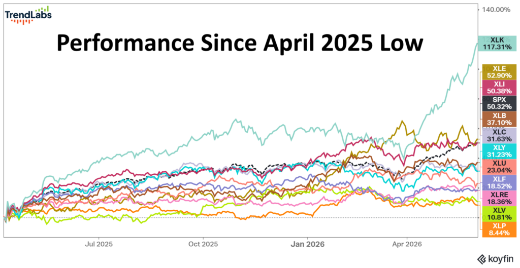 Line chart showing stock performance since April 2025. XLK leads with a 117.31% increase. Other lines indicate varied performance with positive trends.