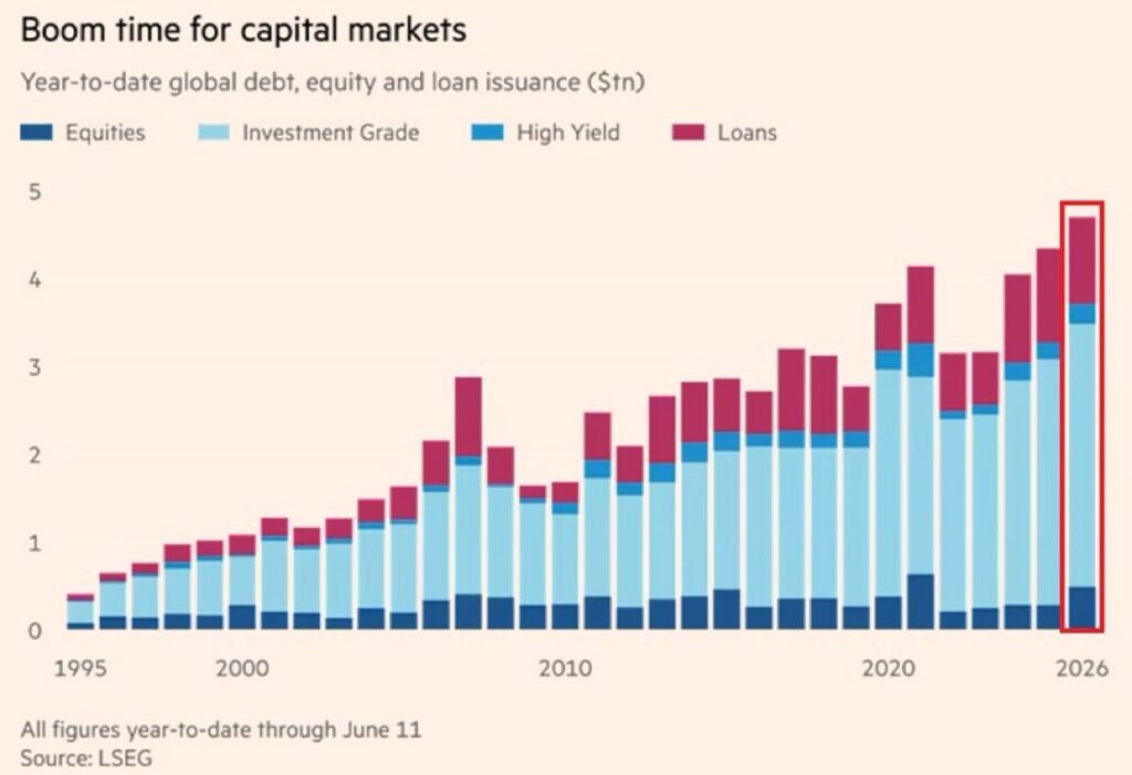 Boom time for capital markets