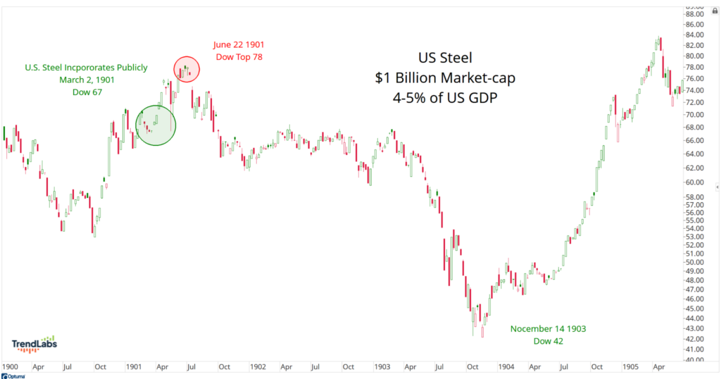 Stock chart of U.S. Steel from 1900 to 1905, highlighting key events: incorporation in March 1901, Dow peak June 1901, and downturn November 1903.