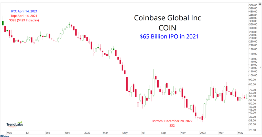 Line chart showing Coinbase Global Inc (COIN) stock price from May 2021 to May 2023. Highlights: $65 billion IPO on April 14, 2021, peak at $328, bottom at $32 on December 28, 2022.