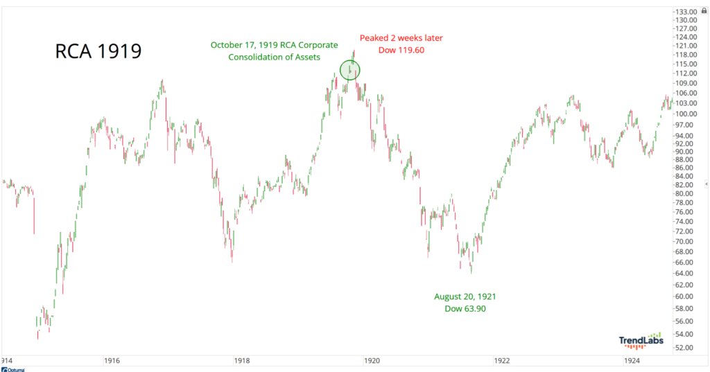 Graph showing RCA stock trends from 1914 to 1924. Key events: 1919 consolidation, peak at Dow 119.60, and drop to Dow 63.90 in 1921.