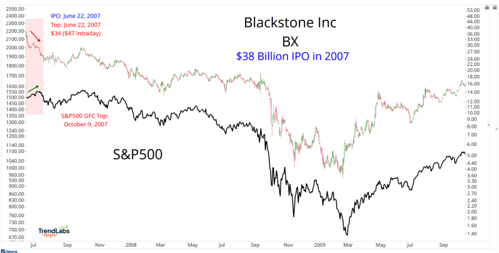 Line chart comparing Blackstone Inc. stock and S&P 500 from 2007 to 2009. Blackstone IPO and S&P 500 GFC top are highlighted. Downward trends dominate.