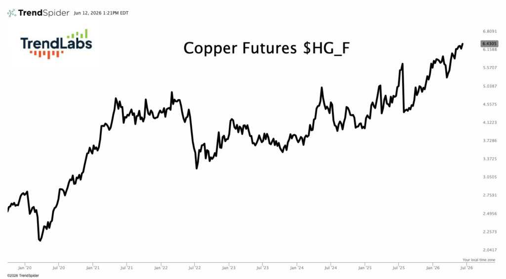 Copper Futures