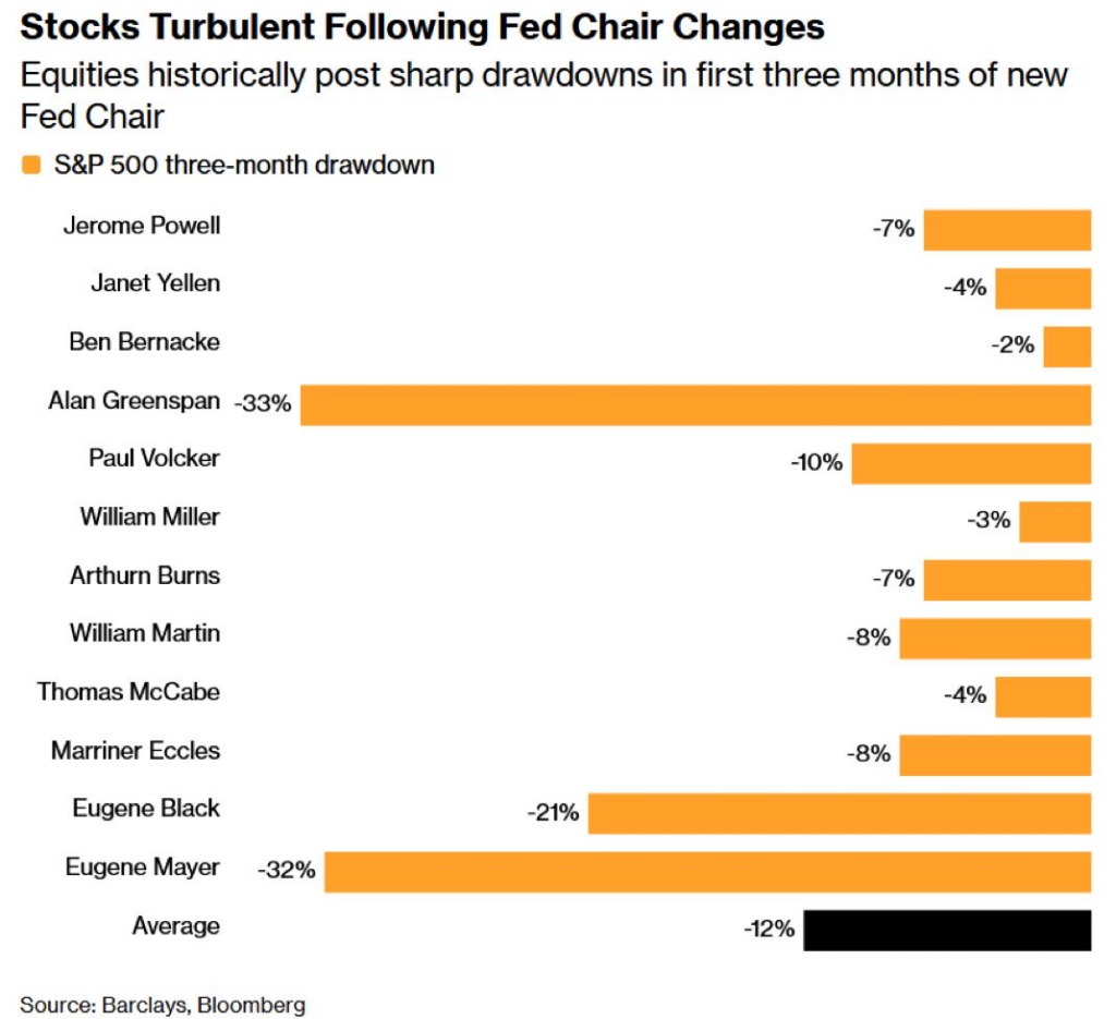 Stocks Turbulent Following Fed Chair Changes