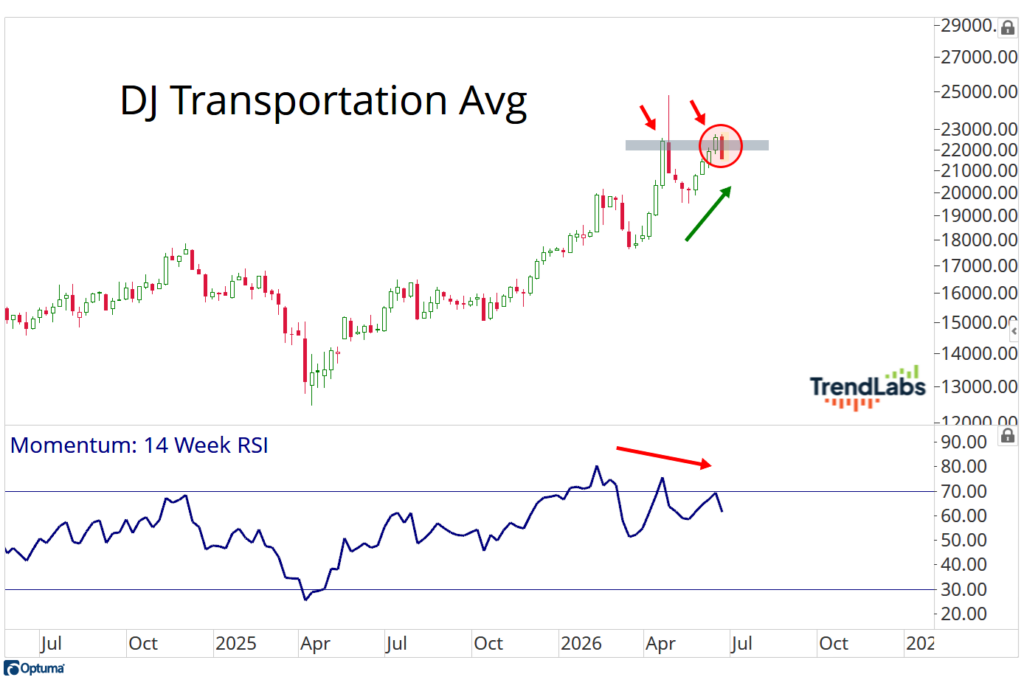 DJ Transportation Average with a rising trend followed by a plateau near 23,000. Momentum RSI indicates a decrease. Arrows suggest resistance and pullback.