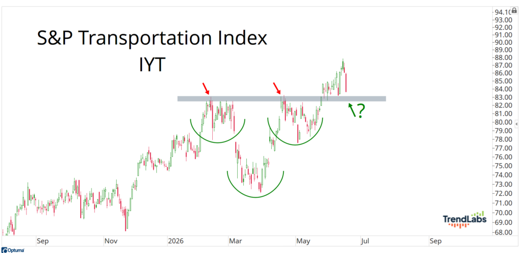 S&P transportation index IYT