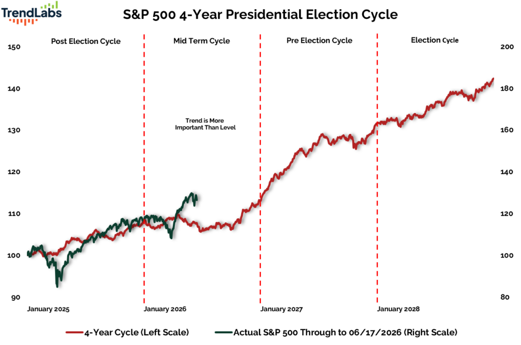 S&P 500 4-Year Presidential Election Cycle
