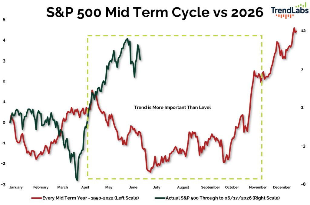 S&P 500 mid-term cycles vs. 2026