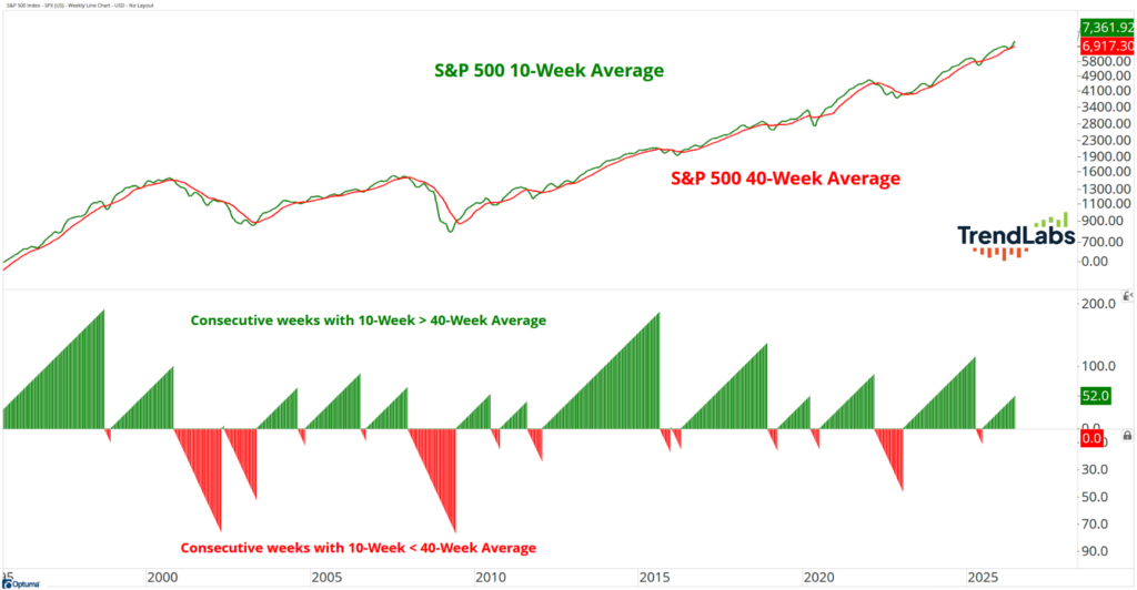 Chart showing S&P 500 10-week (green) and 40-week (red)