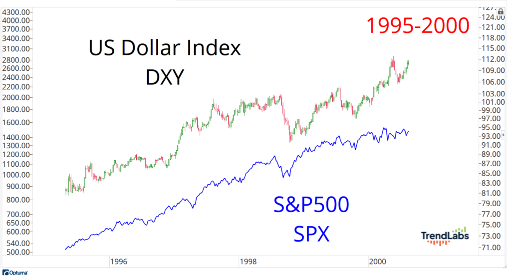 DXY vs SPX
