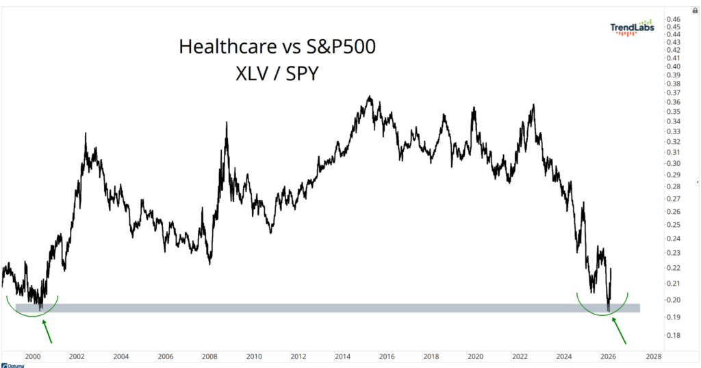 XLV vs SPY