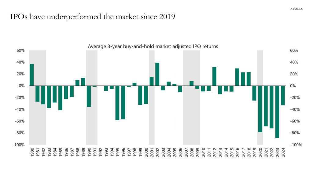 IPO performed over the following three years