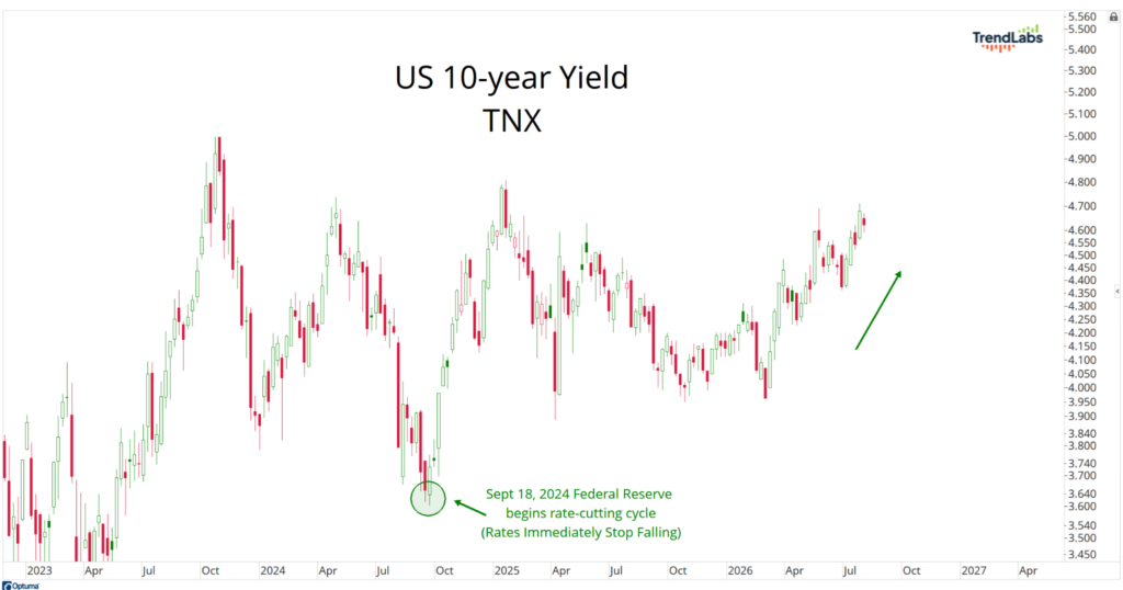 US 10-year Yield