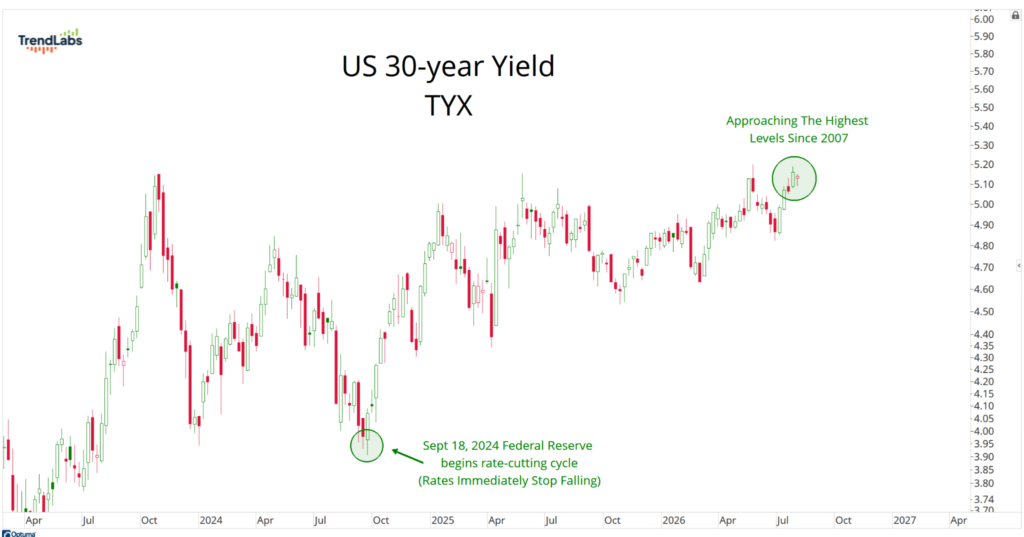 US 30-year Yield