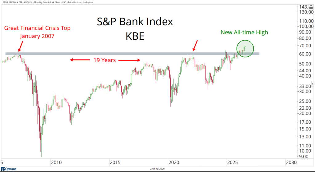 S&P Bank Index