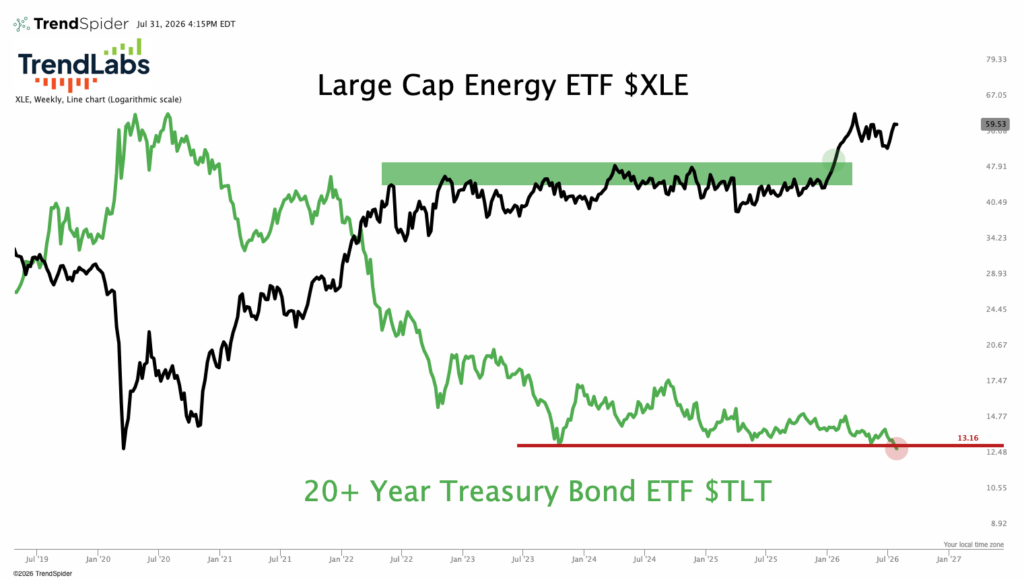 XLE / TLT