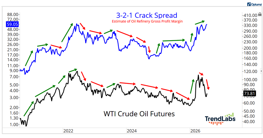 WTI
