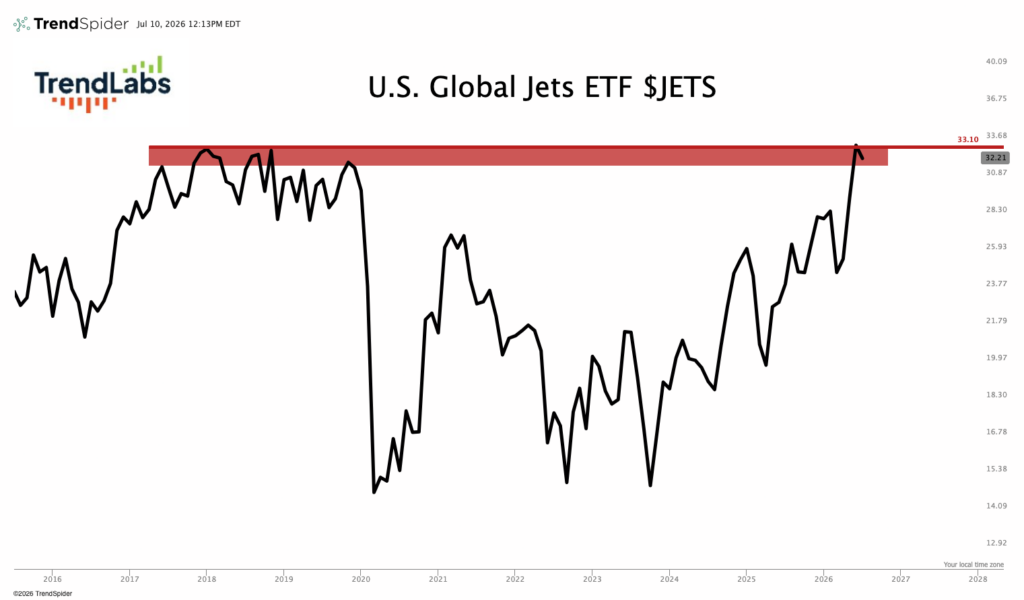 U.S. Global Jets ETF