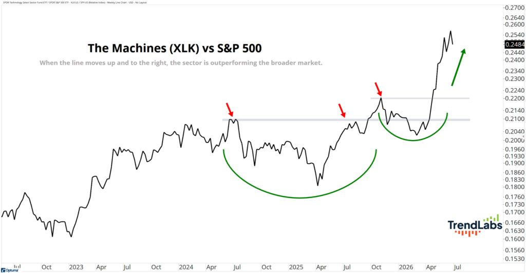 XLK vs SP500