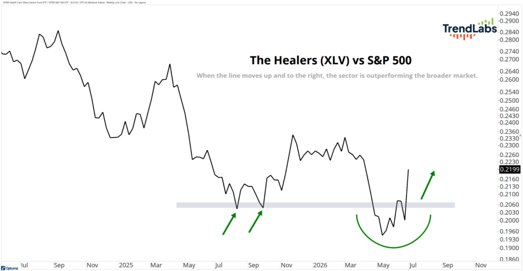 XLV vs SP500