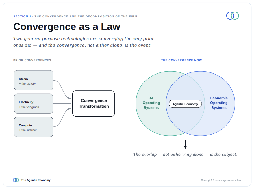 Convergence as a Law