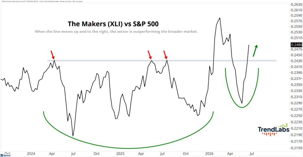 XLI vs SP500