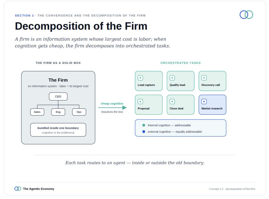 Decomposition of the Firm